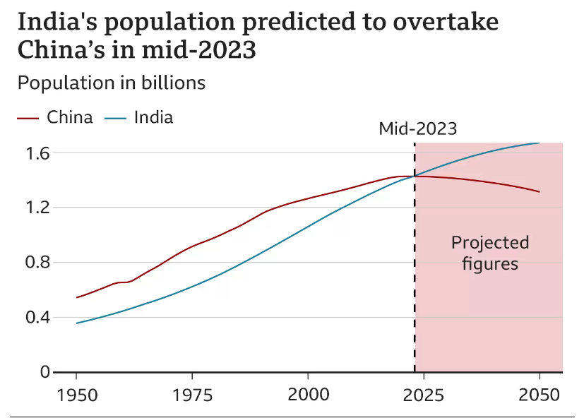 Source: UN world population prospects, 2022